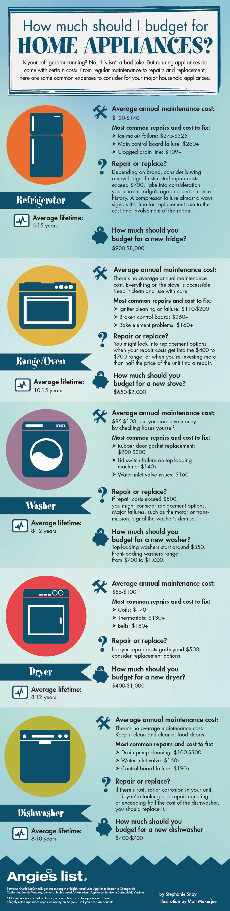 Infographic on the costs of new appliances, plus maintenance and repairs